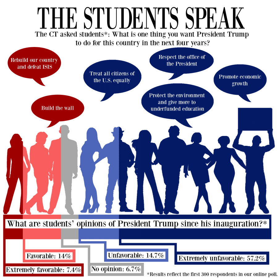 The students speak: Central's opinion of President Trump