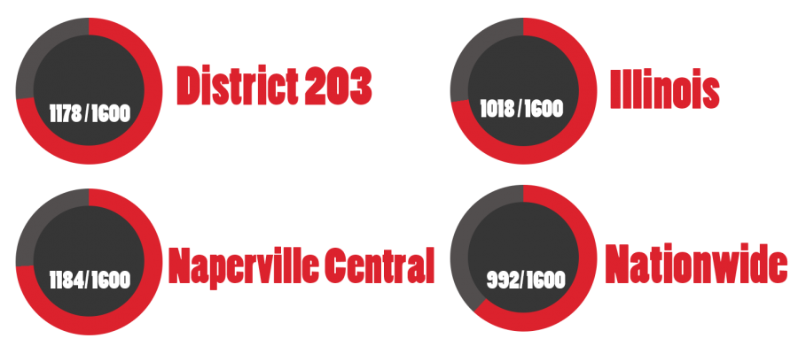 Naperville+school+district+SAT+scores+rank+top+in+state