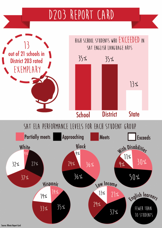 Naperville Central ranks exemplary in Illinois State Report Card