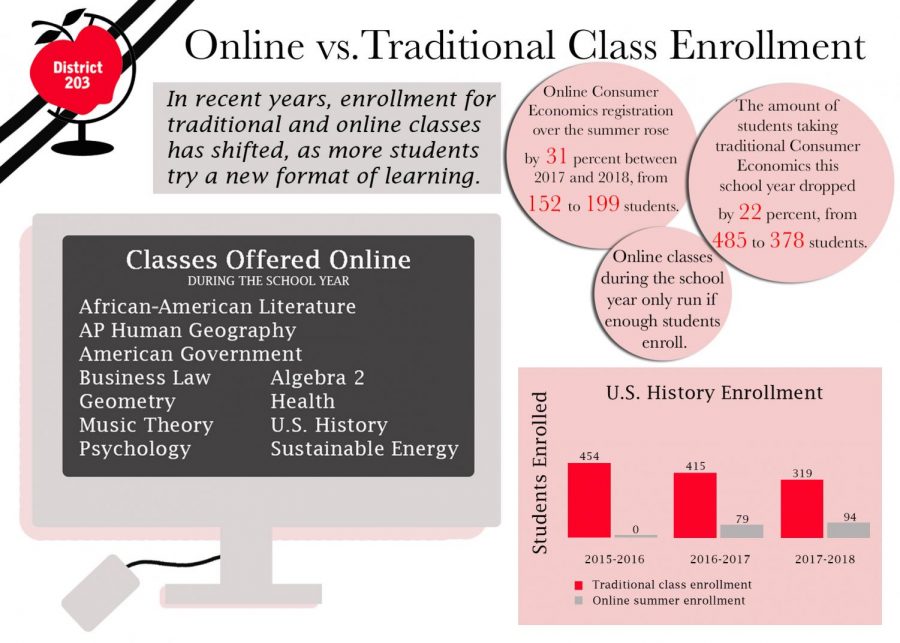 Online course registration contributes to significant decrease in enrollment of face-to-face classes