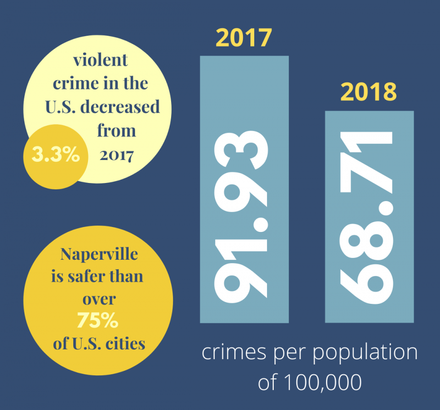 Violent crime in Naperville going down