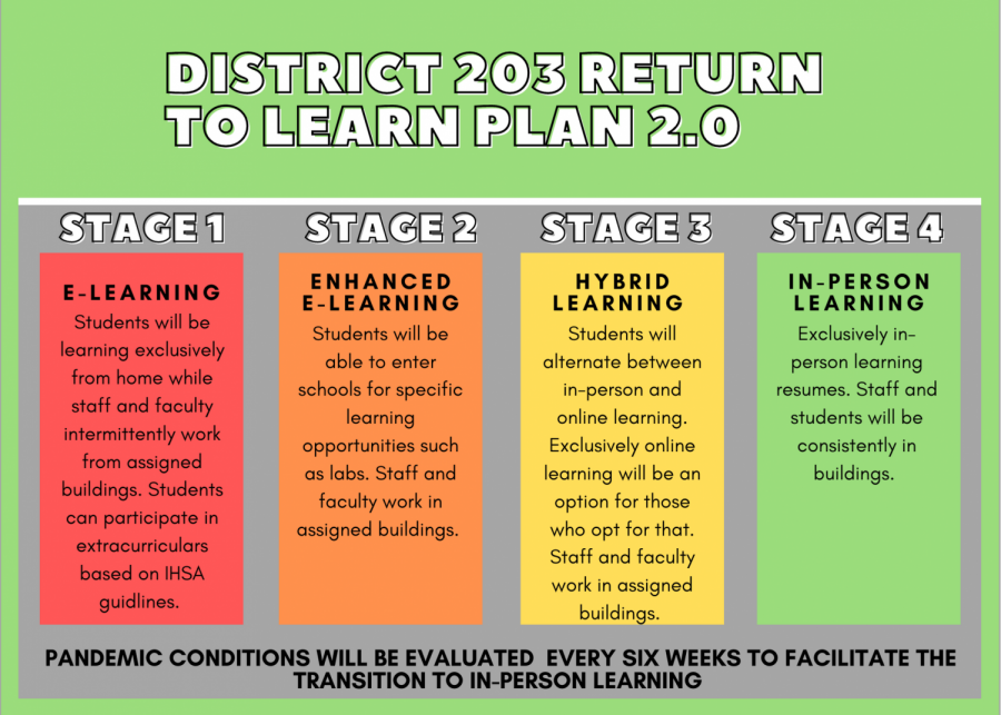 District 203s new Return to Learn plan will start the school year online, then proceed to bring students back to school based on pandemic conditions. 