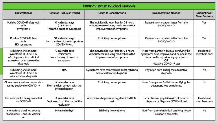 Based on symptoms and contact with COVID-19 positive individuals, students must meet different criteria to return to onsite learning. 