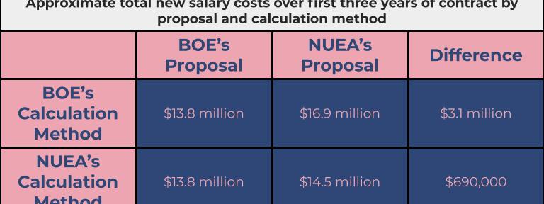 Sources: District 203 July 29 presentation on contract proposal, Kyle Adams, member of NUEA bargaining committee. 