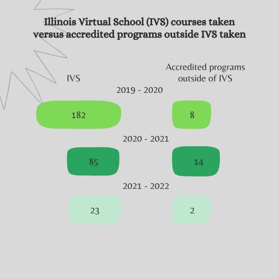 Illinois Virtual School to close July 2022 following reallocation of funding