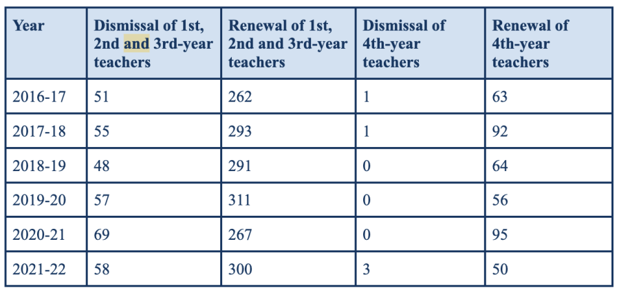 Data from Personnel 2021-2022 Board Action on Employment