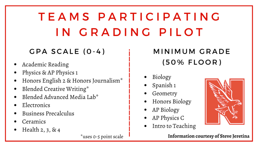 Naperville Central implements new grading pilot for 2022-23 year