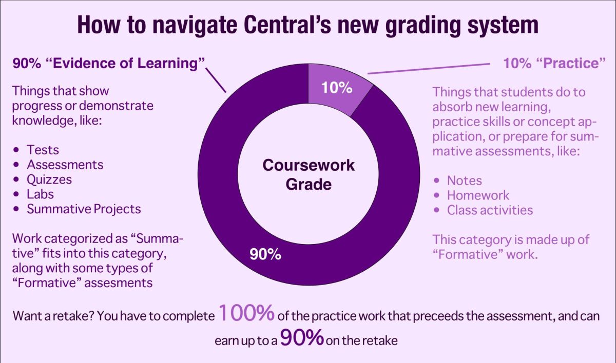 Central implements new grading policies