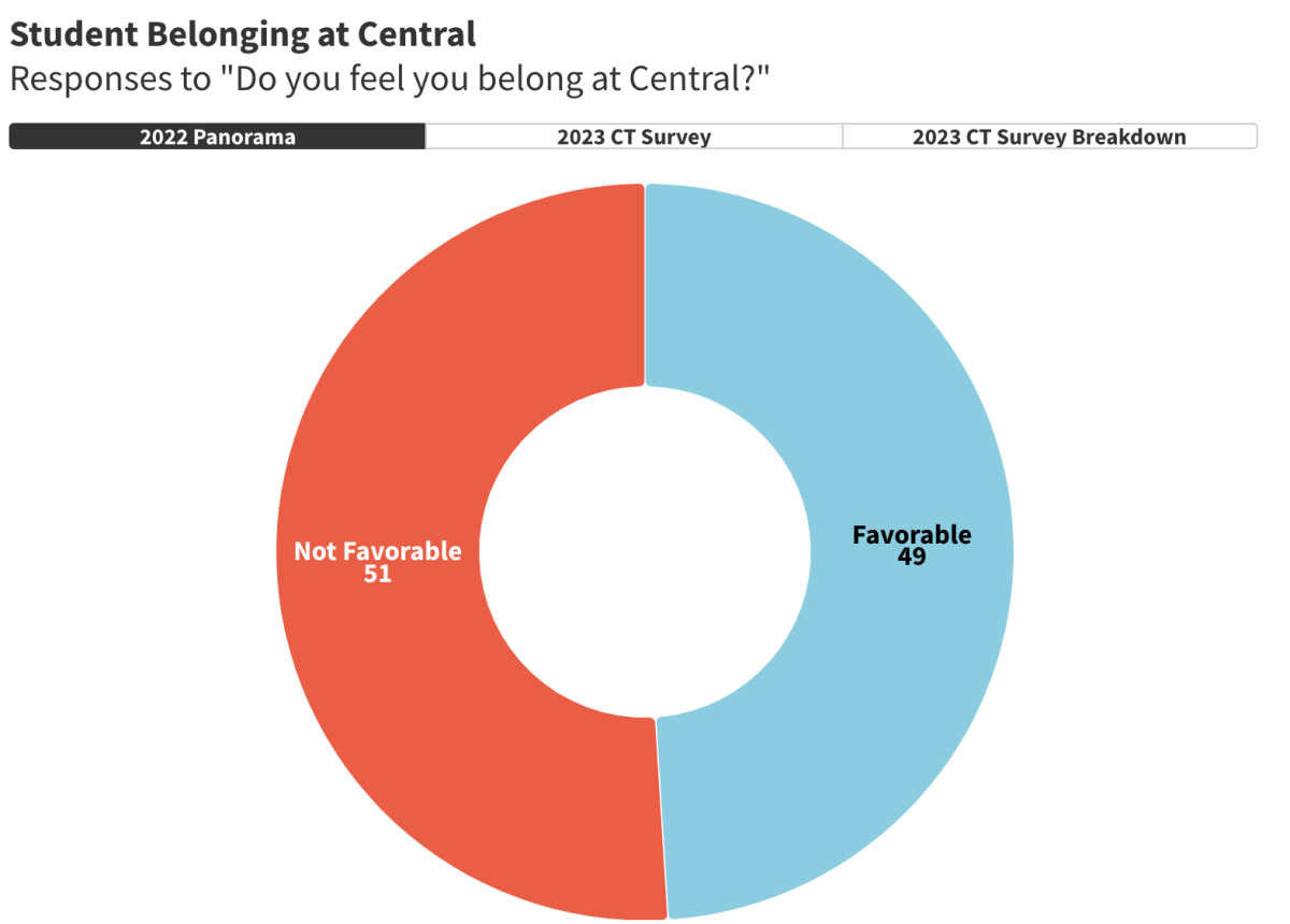 Student belonging surveys return mixed messages