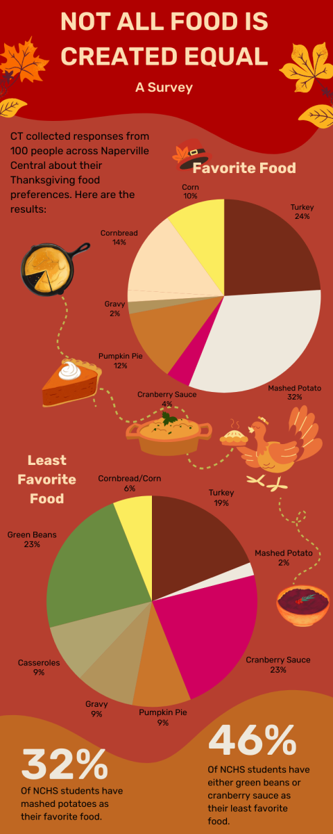 Not all food is created equal: A survey