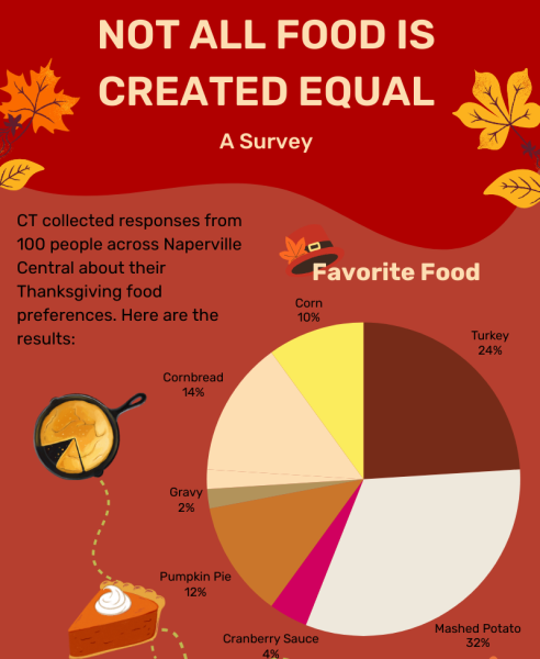 Not all food is created equal: A survey
