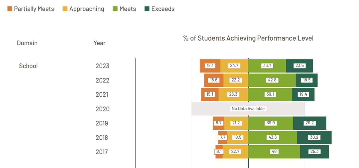 Naperville Central’s Illinois Report Card SAT performance data, for years 2017 to 2023.